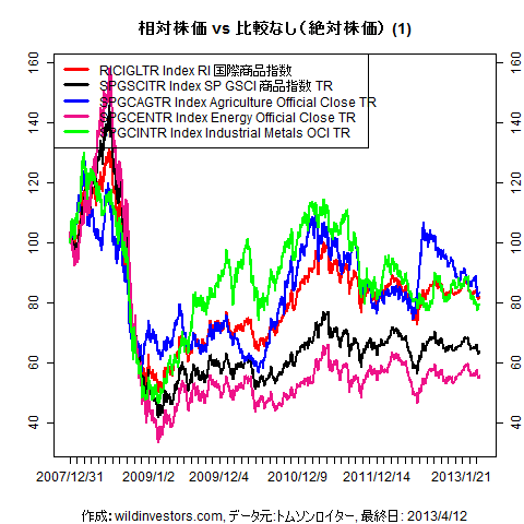 LineChartCmdtyIDX1f1_20130413