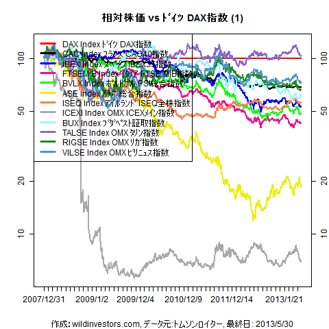 LineChartEqEU2vsDAXinEUR1f1_20130531