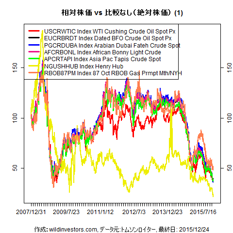 LineChartCmdtyIDX1f2_20151225