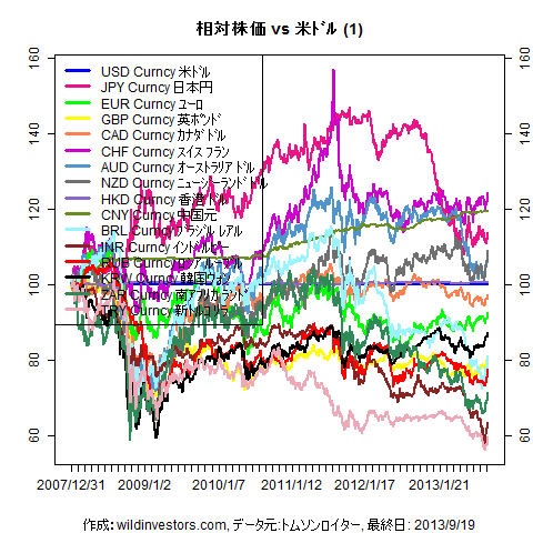 LineChartMajorCcyUSD1f1_20130920