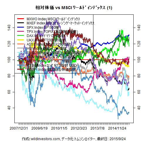 LineChartMajorEqvsMXWO1f1_20150925