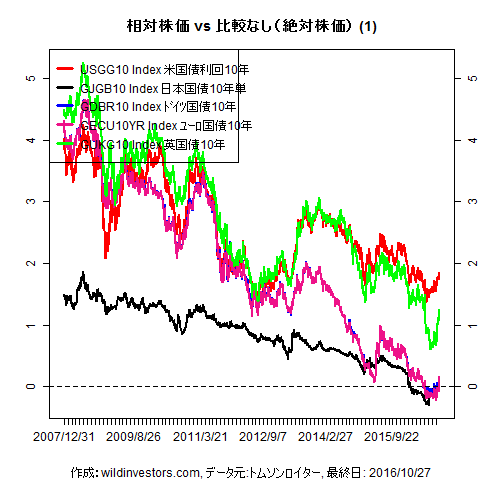 LineChartGovBond1f1_20161028