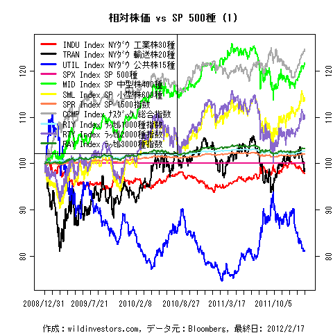 LineChartEqUSidxvsSPX1f1_20120218