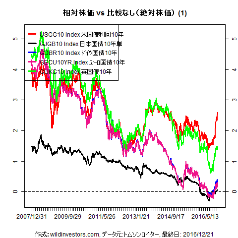 LineChartGovBond1f1_20161222