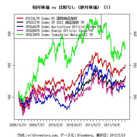 LineChartCmdtyIDX1f1_20120224
