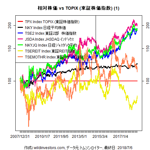 LineChartEqJPNidxvsTPX1f1_20180706