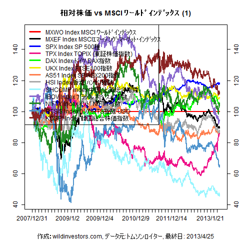 LineChartMajorEqvsMXWO1f1_20130426