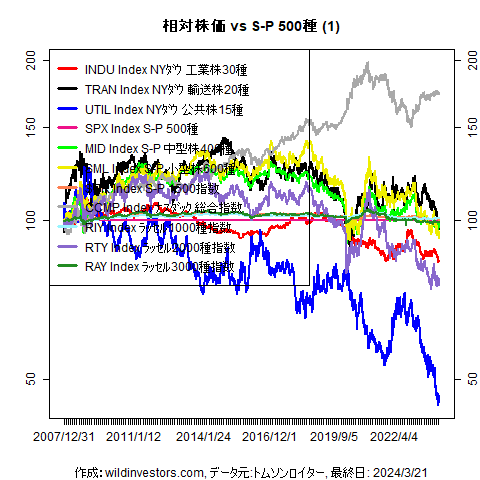 LineChartEqUSidxvsSPX1f1_20240322