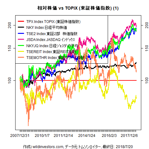 LineChartEqJPNidxvsTPX1f1_20180720