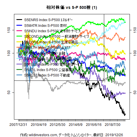 LineChartSP10vsSPX1f1_20191227