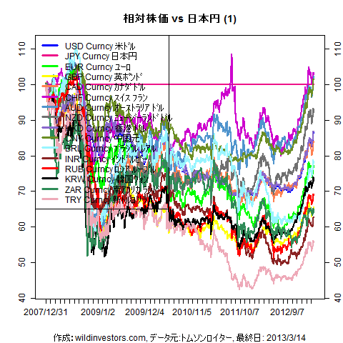 LineChartMajorCcyJPY1f1_20130315