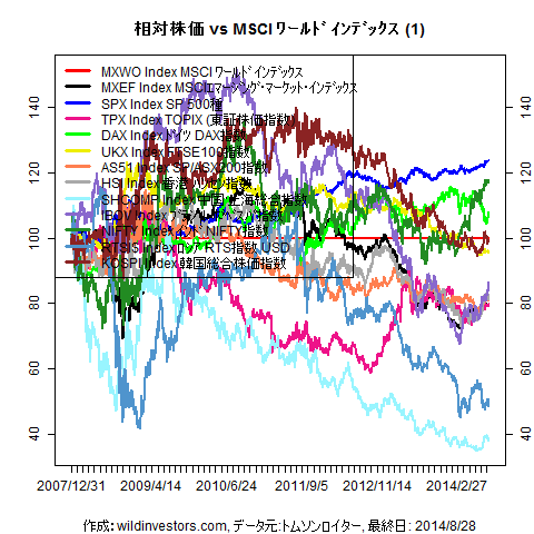 LineChartMajorEqvsMXWO1f1_20140829