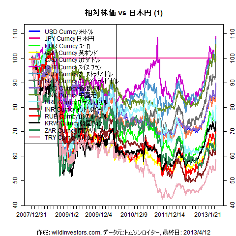 LineChartMajorCcyJPY1f1_20130413