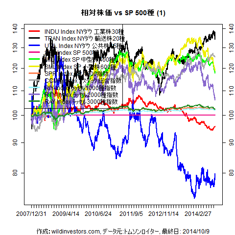 LineChartEqUSidxvsSPX1f1_20141010