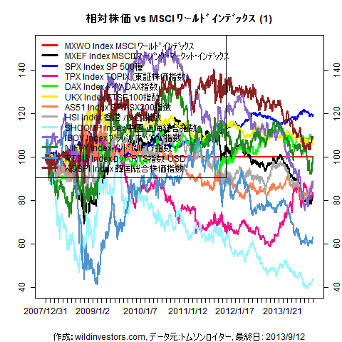 LineChartMajorEqvsMXWO1f1_20130913