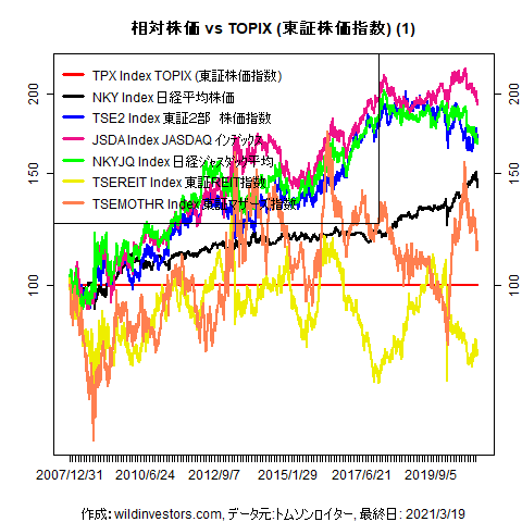 LineChartEqJPNidxvsTPX1f1_20210319