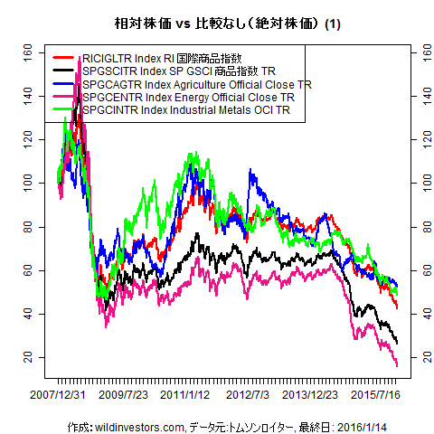LineChartCmdtyIDX1f1_20160115
