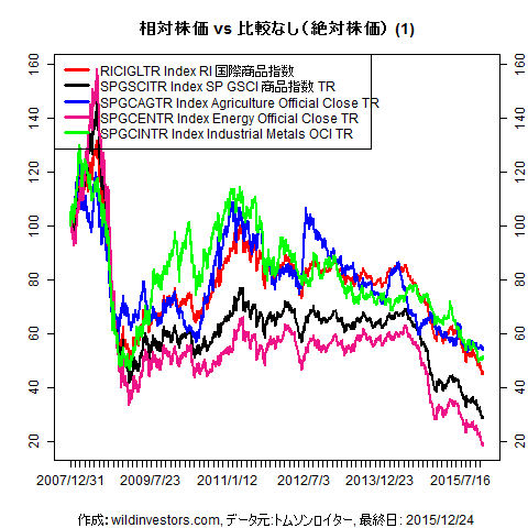 LineChartCmdtyIDX1f1_20151225