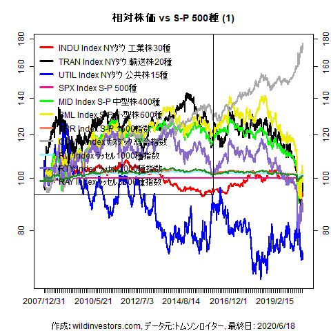 LineChartEqUSidxvsSPX1f1_20200619