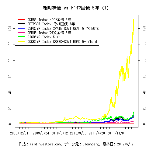 LineChartEUR5YrGovSprd1f1_20120518
