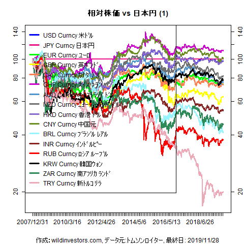 LineChartMajorCcyJPY1f1_20191129