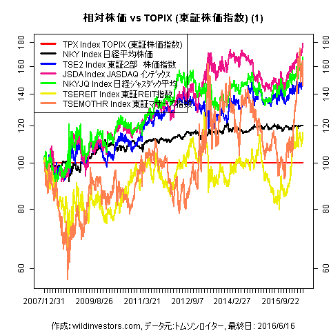 LineChartEqJPNidxvsTPX1f1_20160617