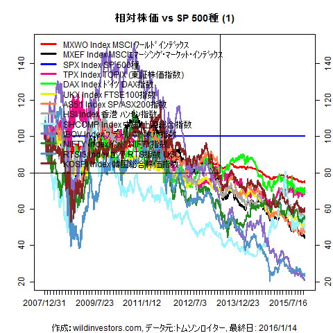 LineChartMajorEqvsSPX1f1_20160115