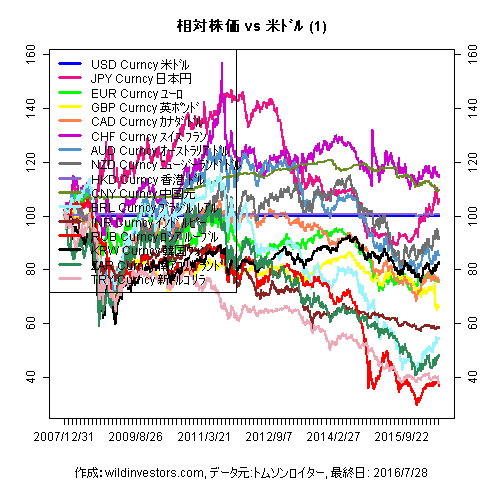 LineChartMajorCcyUSD1f1_20160729