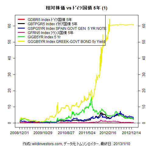 LineChartEUR5YrGovSprd1f1_20130111