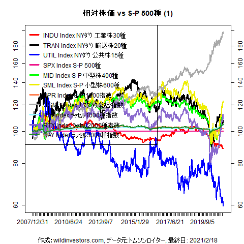 LineChartEqUSidxvsSPX1f1_20210219