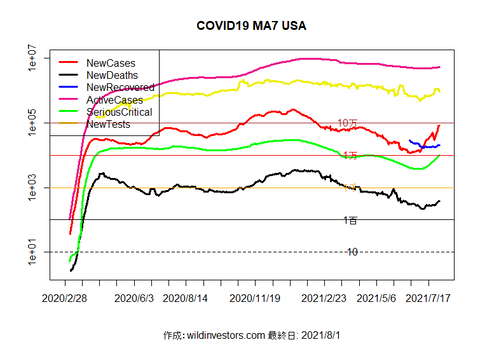 CasesSeriousDeathsUSA20210801