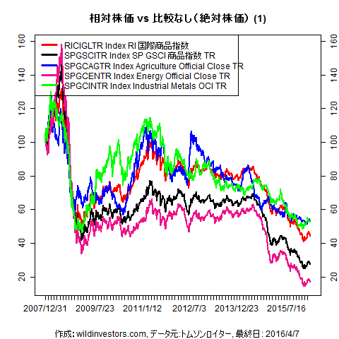 LineChartCmdtyIDX1f1_20160408