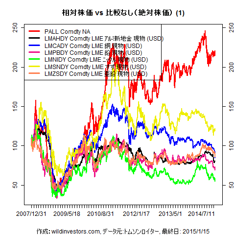 LineChartCmdtyIDX1f4_20150116