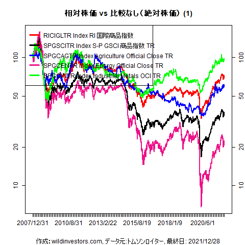 LineChartCmdtyIDX1f1_20211229