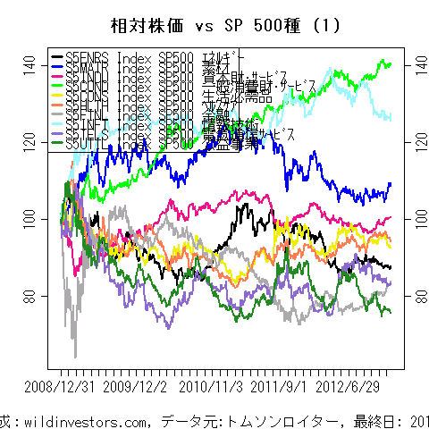 LineChartSP10vsSPX1f1_20130106