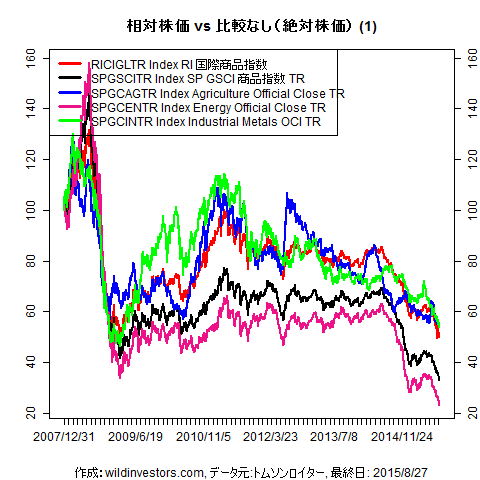 LineChartCmdtyIDX1f1_20150828
