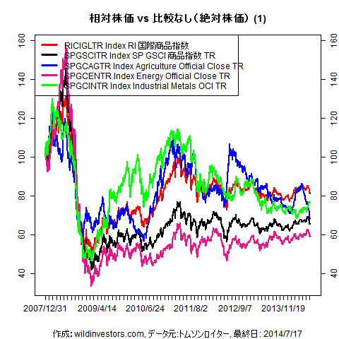 LineChartCmdtyIDX1f1_20140718