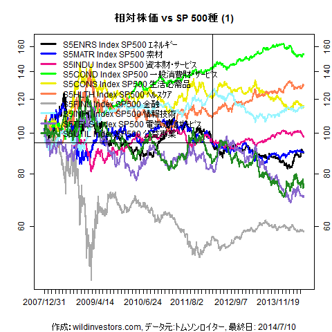 LineChartSP10vsSPX1f1_20140711