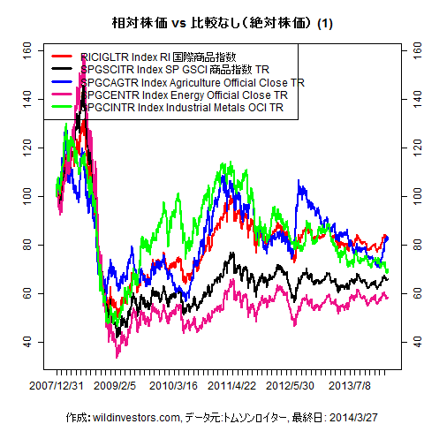 LineChartCmdtyIDX1f1_20140328