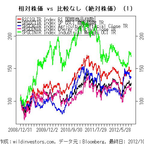 LineChartCmdtyIDX1f1_20121012