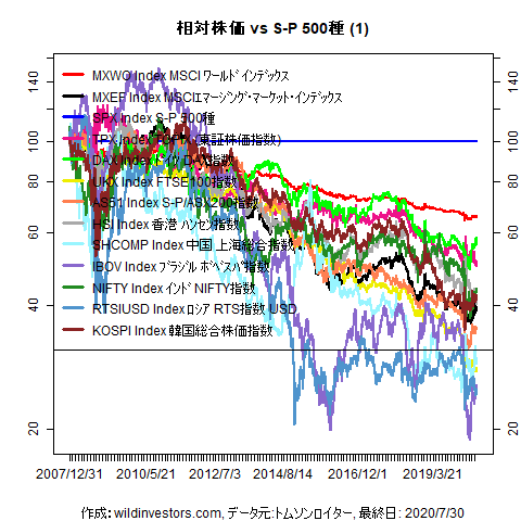 LineChartMajorEqvsSPX1f1_20200731