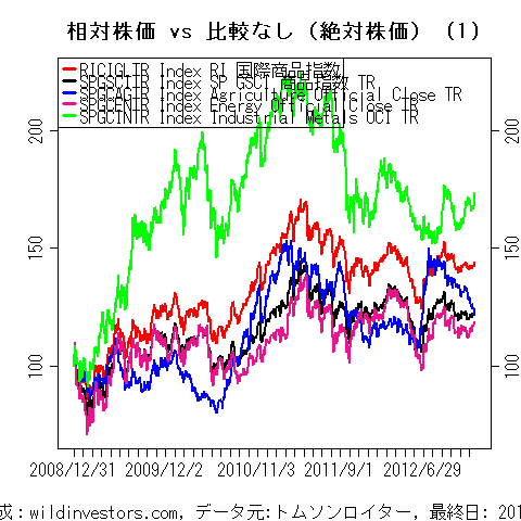 LineChartCmdtyIDX1f1_20130106