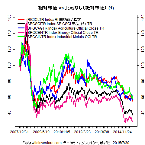 LineChartCmdtyIDX1f1_20150731