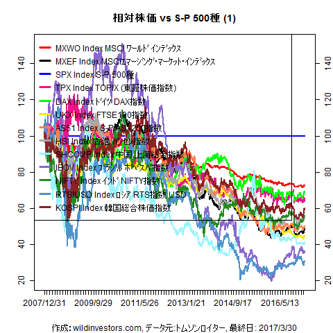 LineChartMajorEqvsSPX1f1_20170331