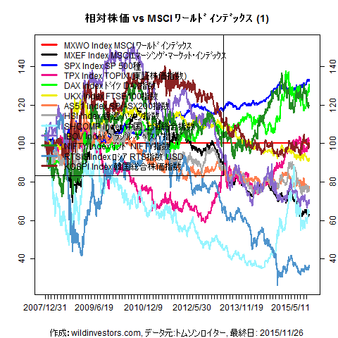 LineChartMajorEqvsMXWO1f1_20151127