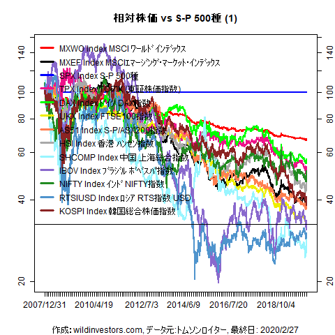 LineChartMajorEqvsSPX1f1_20200228