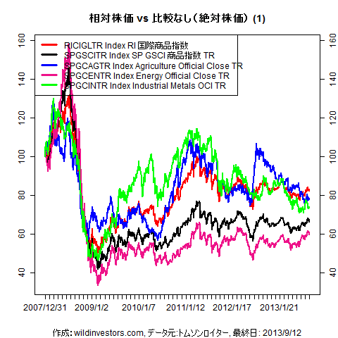 LineChartCmdtyIDX1f1_20130913
