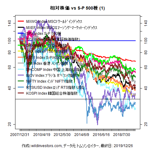 LineChartMajorEqvsSPX1f1_20191227