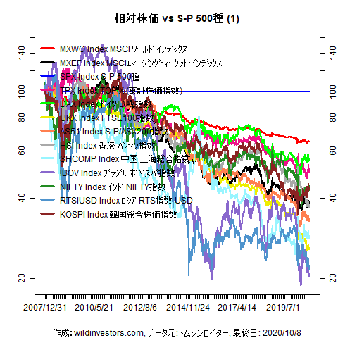 LineChartMajorEqvsSPX1f1_20201009