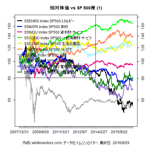 LineChartSP10vsSPX1f1_20160930